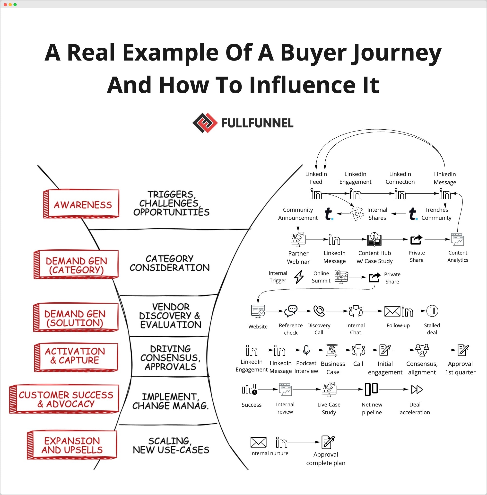 B2B buyer journey