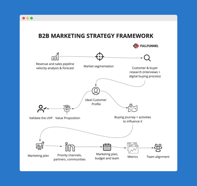 GTM strategy for B2B companies: the step by step guide   9 step framework