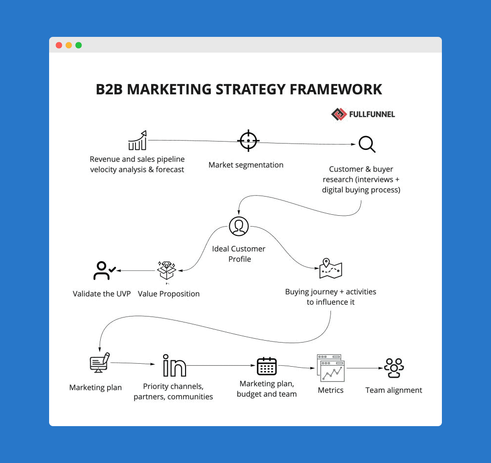 GTM strategy for B2B companies