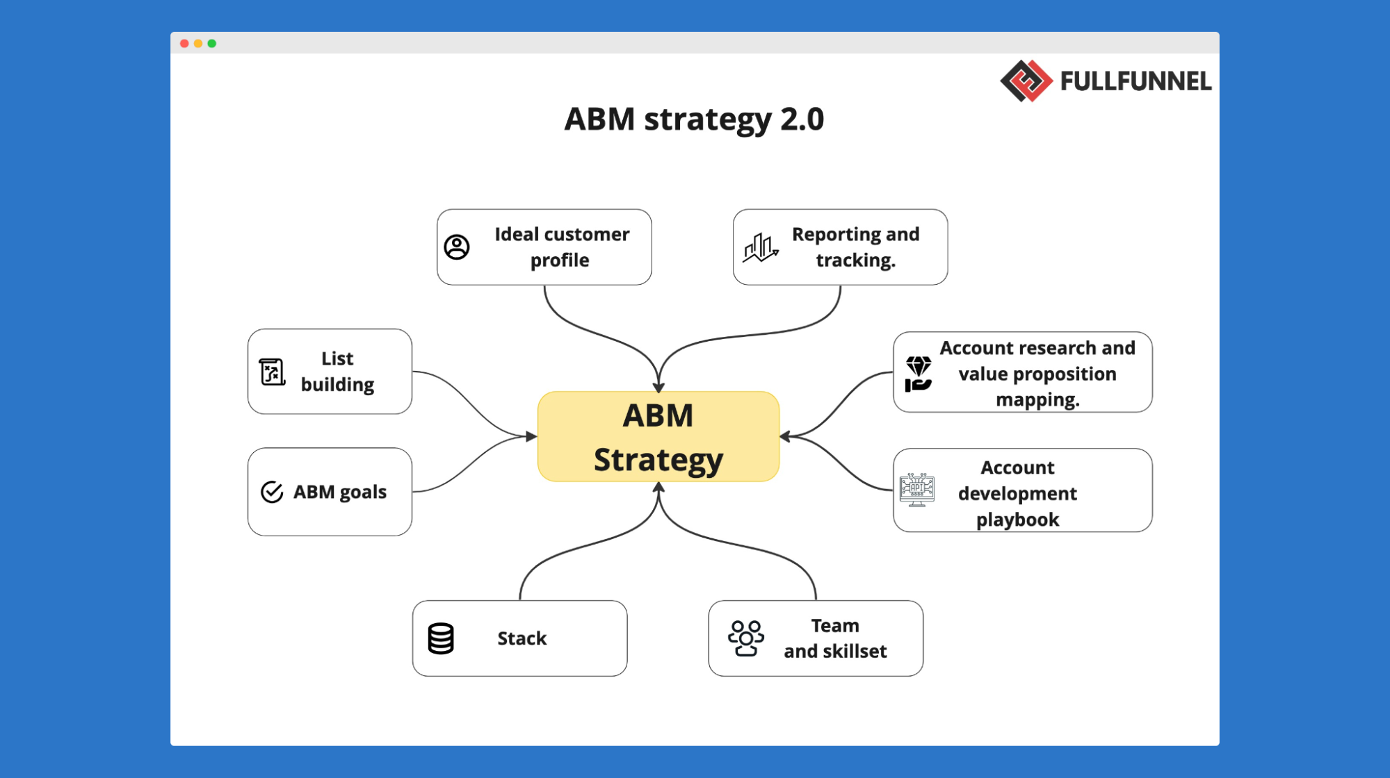 ABM strategy